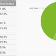 Android 4.4 KitKat ajunge la o cotă de 8.5% din totalul release-urilor Android
