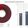 2 milioane de aplicații malware pe Android În primele 3 luni din 2014; Numărul crește rapid
