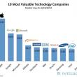 Iată un top 10 al celor mai valoroase companii tech listate la bursa de pe Wall Street și surpriza de pe locul 4