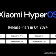 Xiaomi aduce HyperOS global din primul trimestru al anului 2024; Iată pe ce dispozitive ajunge