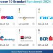 Care sunt cele mai valoroase branduri din România în 2024? Iată top 10!