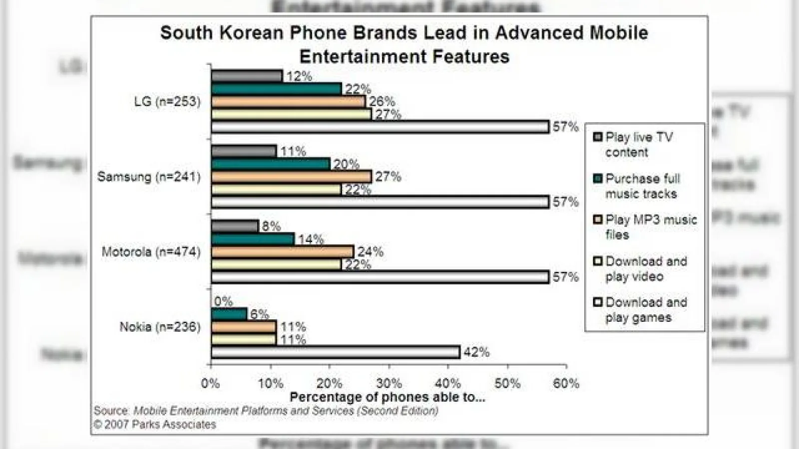 Telefoanele LG si Samsung, domina piata divertismentului
