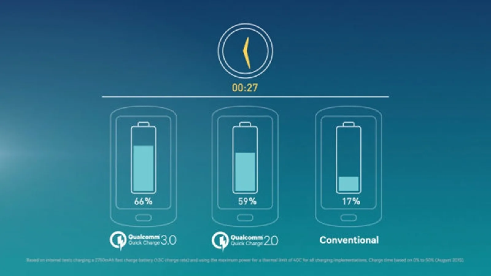 Google se opune terminalelor ce oferă încărcare rapidă via USB Type-C în mod non standard