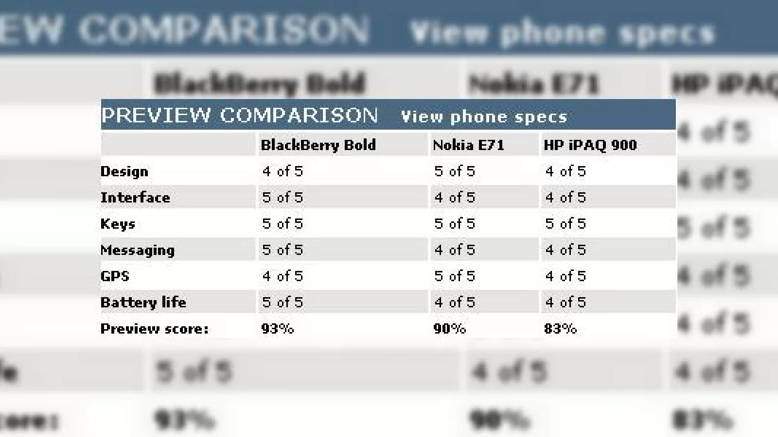 BlackBerry Bold versus Nokia E71 versus HP iPAQ 900