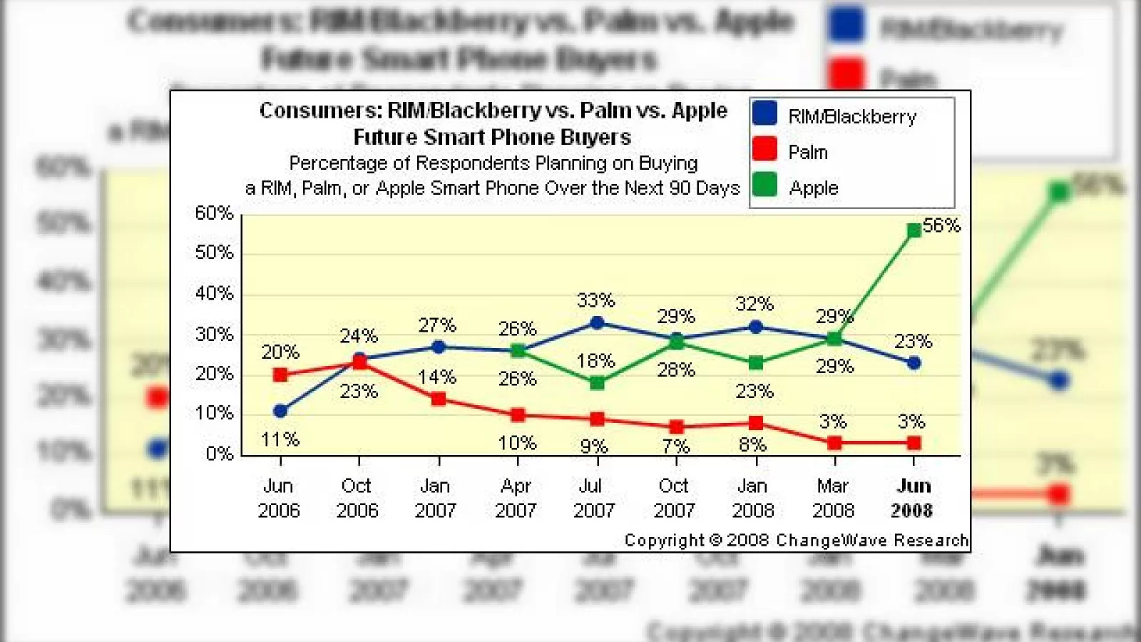 Apple iPhone 3G va avea un efect tsunami pe piata smartphone-urilor