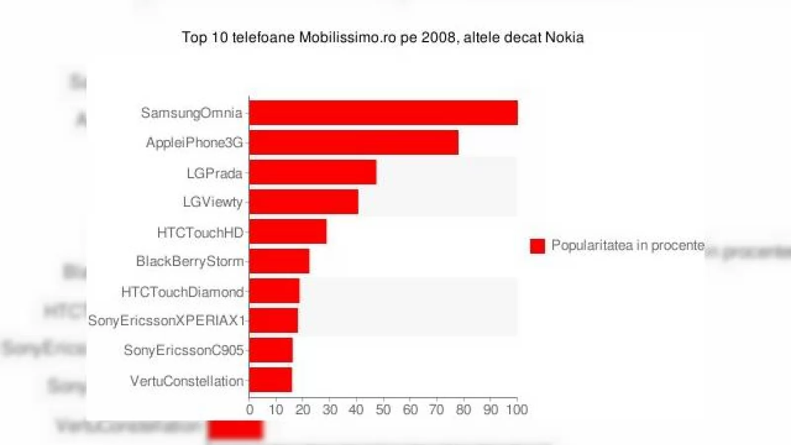 Top 10 telefoane non-Nokia 2008