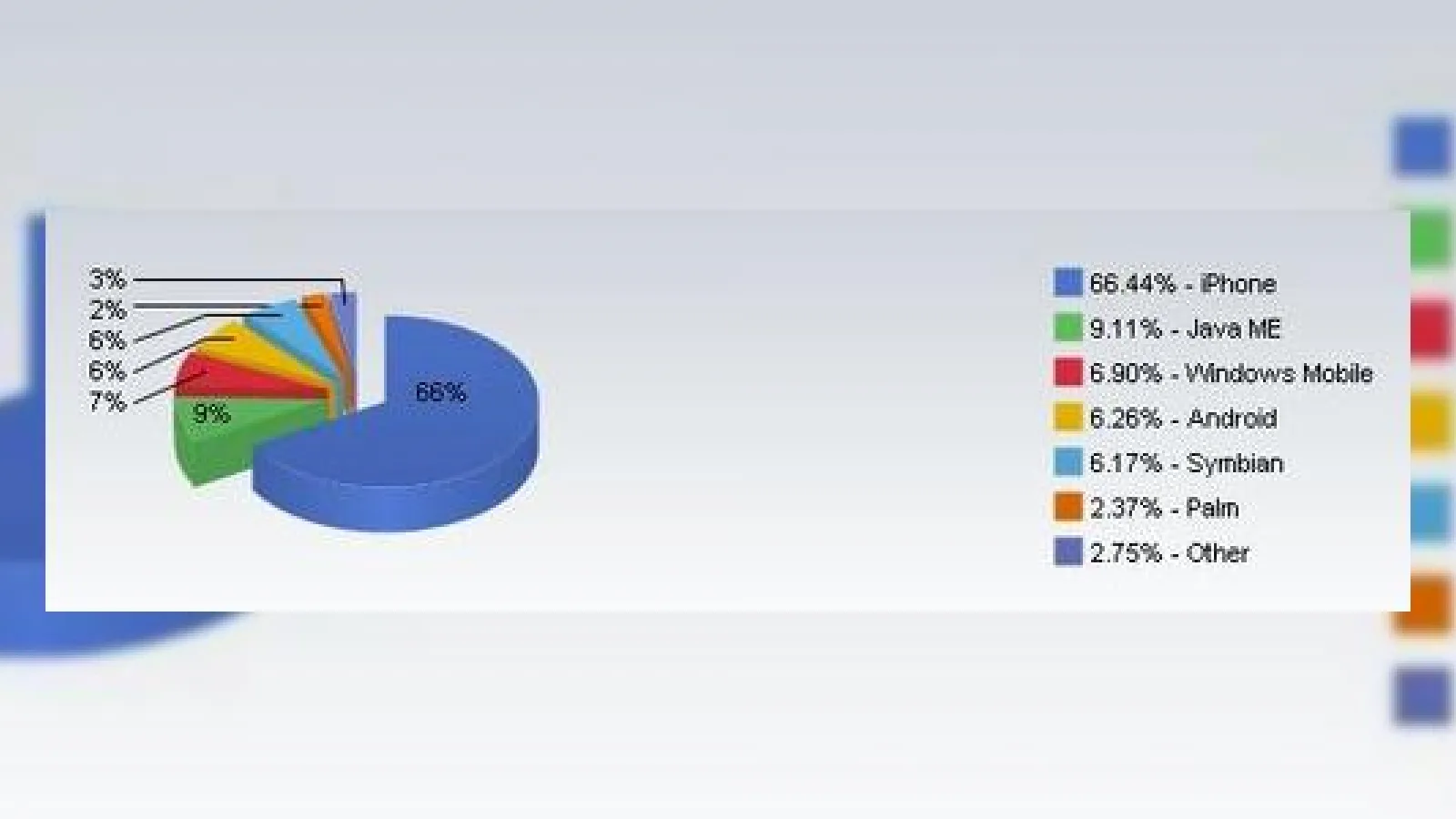 iPhone genereaza 66% din traficul web mobil