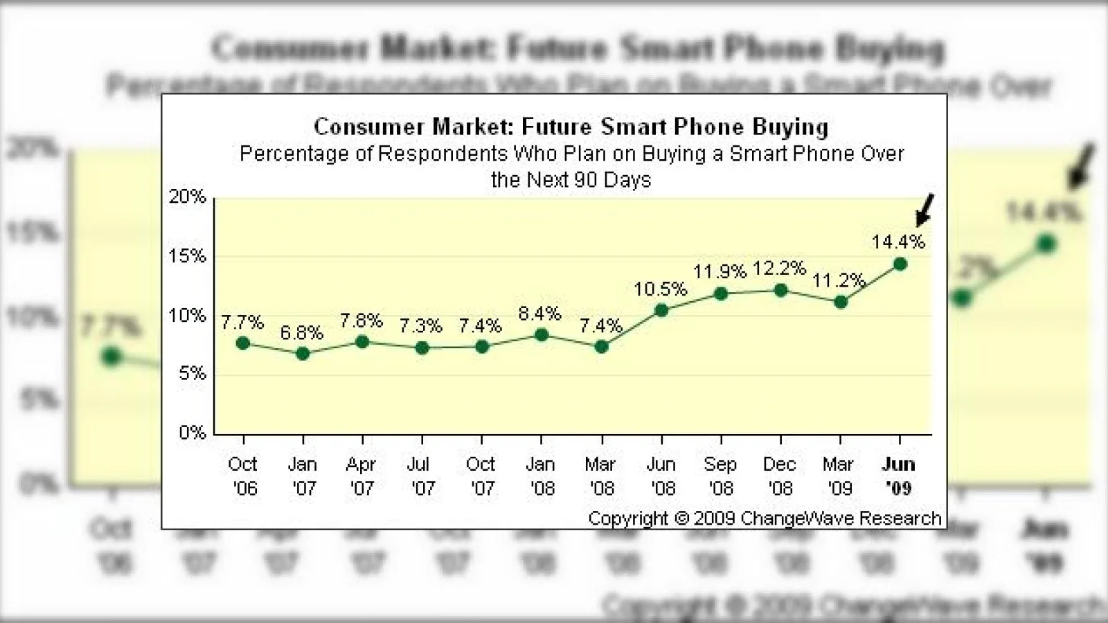 Smartphone-uriles sunt in continuare la moda, in crestere, datorita lui Palm Pre si iPhone 3GS