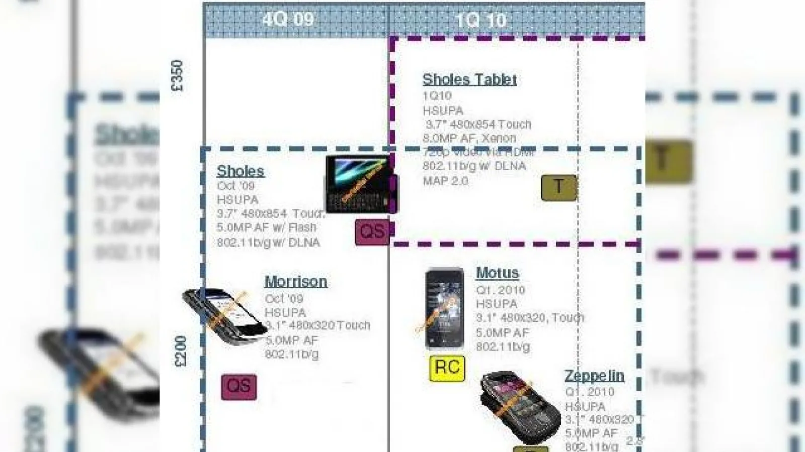 Motorola scapa pe web tabletul Sholes si 2 noi terminale Android: Motus si Zeppelin
