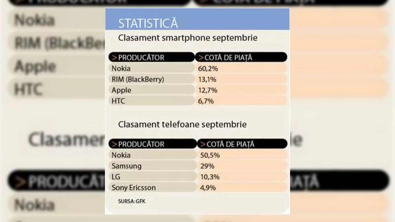 iPhone, in scadere de popularitate in Romania