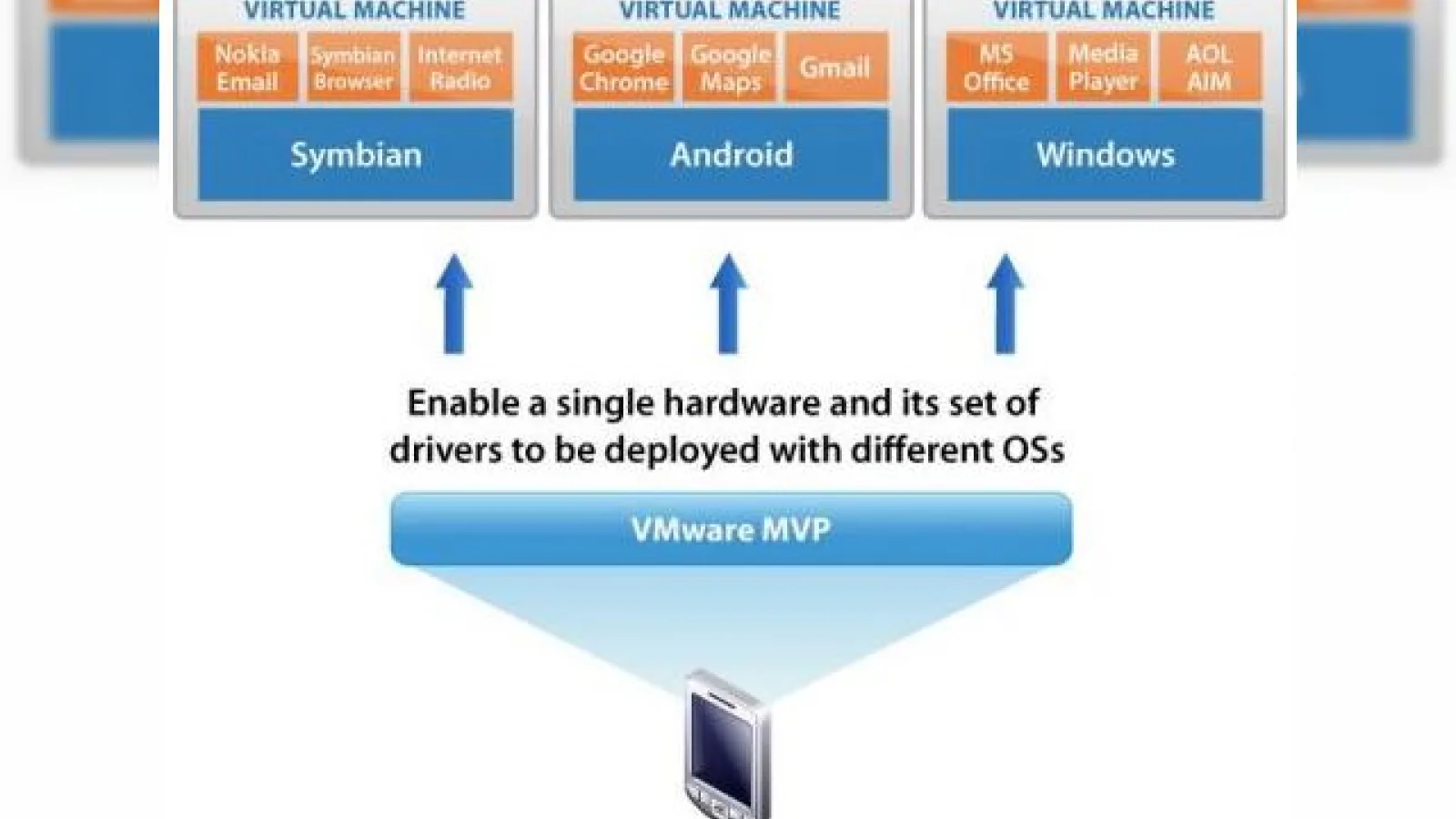 MVP permite telefoanelor sa ruleze 2 sisteme de operare simultan