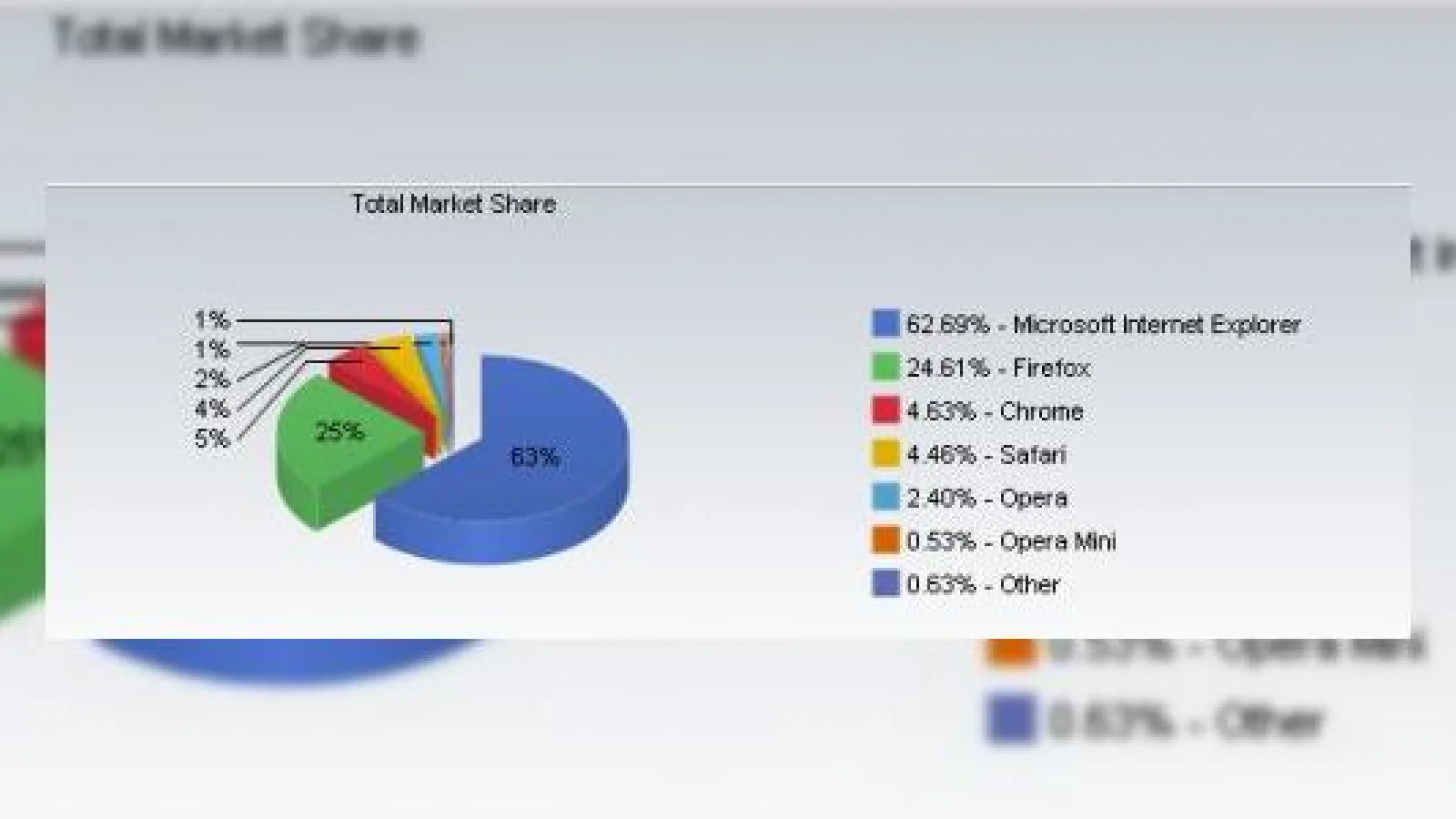 Internet Explorer pierde din cota de piata a browserelor; Chrome, Safari si Opera bat recorduri