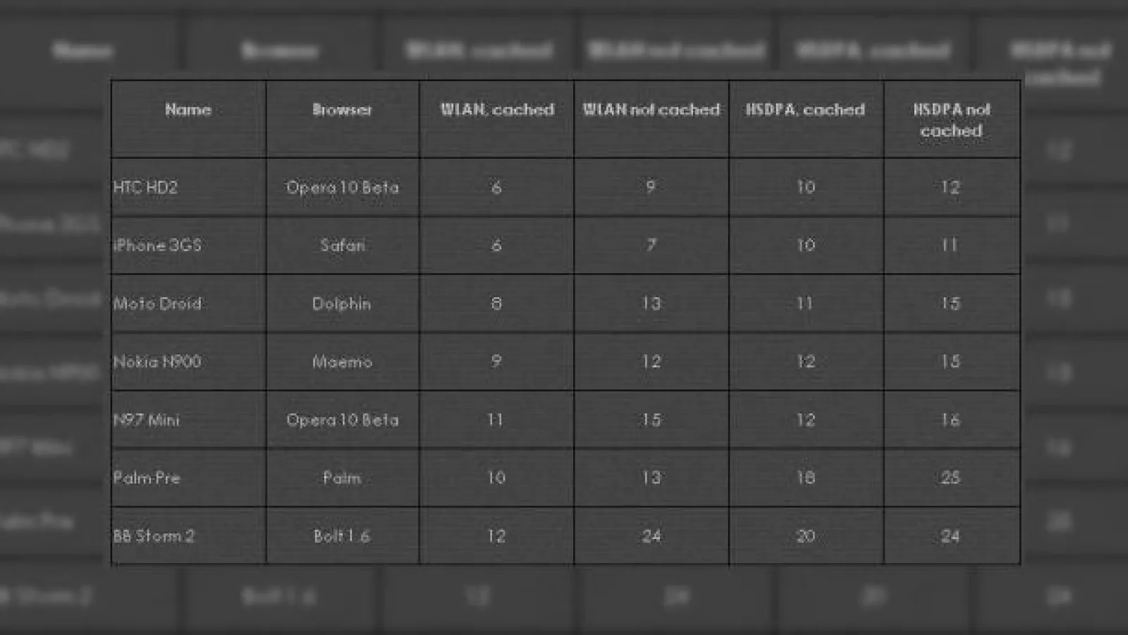 HTC HD2, mai bun decat iPhone 3GS, Moto Droid, Nokia N900 si Palm Pre la web browsing