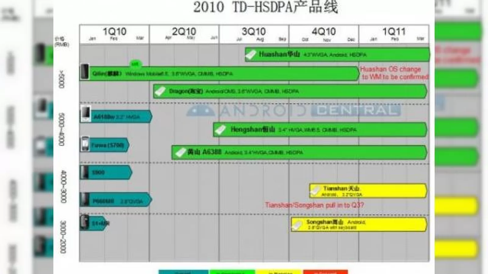 Lista cu viitoare produse Dopod include modelul HTC Dragon, A6388 si Huashan