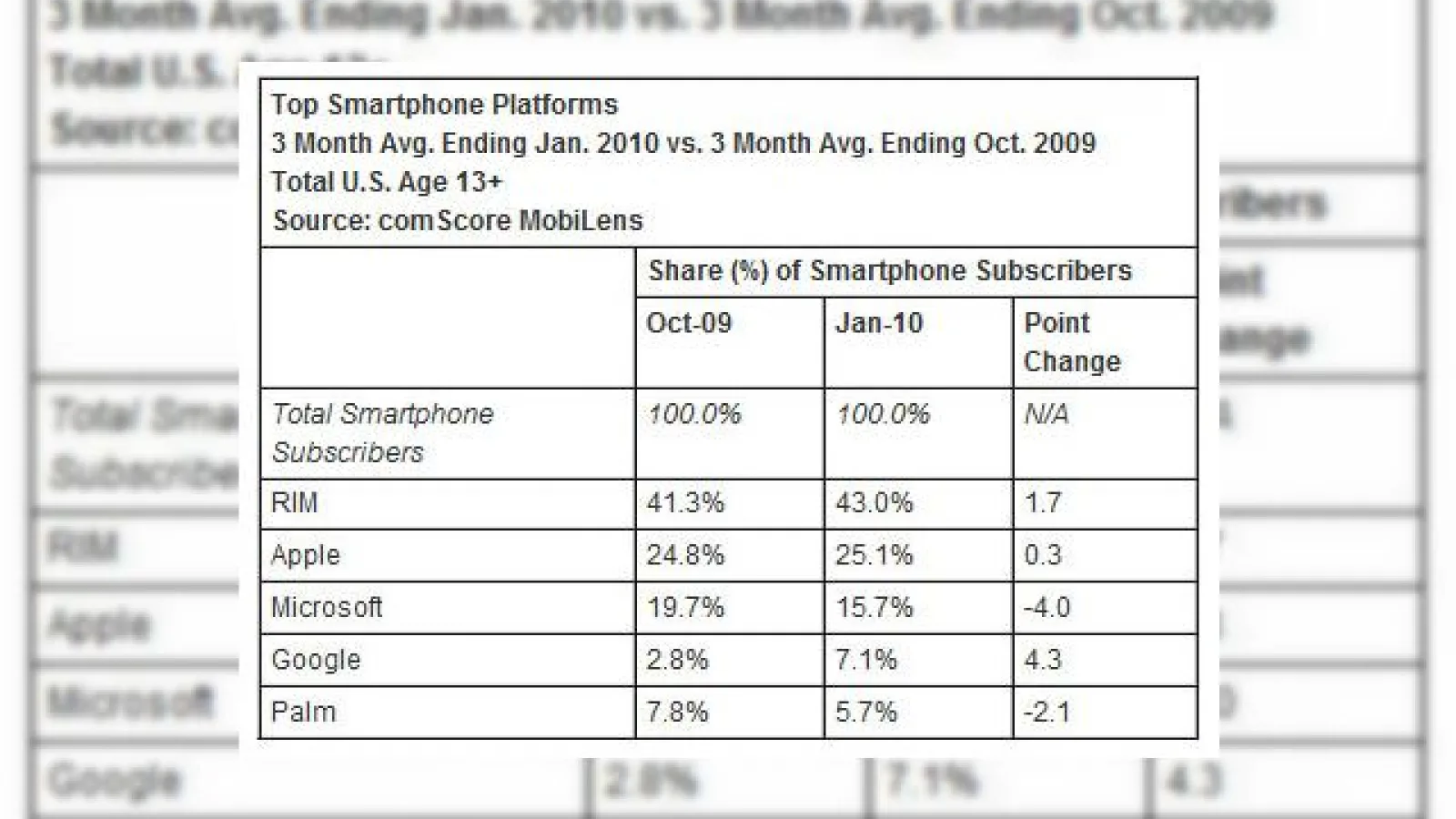 Android inregistreaza o crestere incredibila, fata de restul platformelor mobile