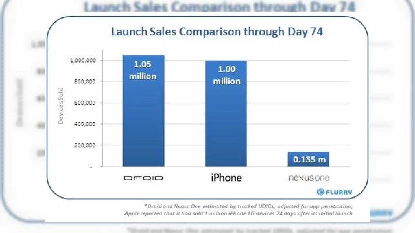 Duelul unitatilor vandute: iPhone versus Nexus One versus Motorola Droid