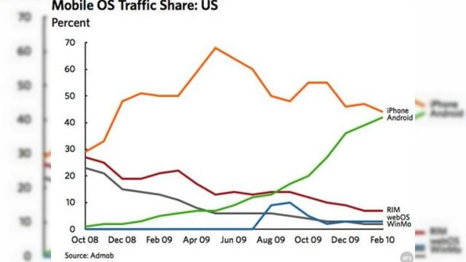 AdMob: iPhone OS domina in continuare web-ul mobil, Android vine tare din urma