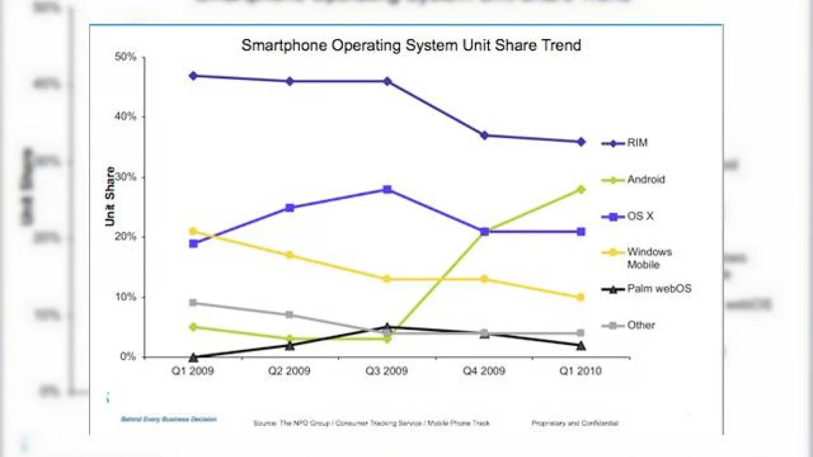 Telefoanele Android depasesc iPhone in SUA, la capitolul vanzari