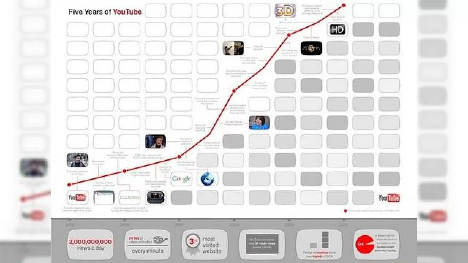 YouTube a implinit 5 ani, a atins 2 miliarde de vizualizari pe zi