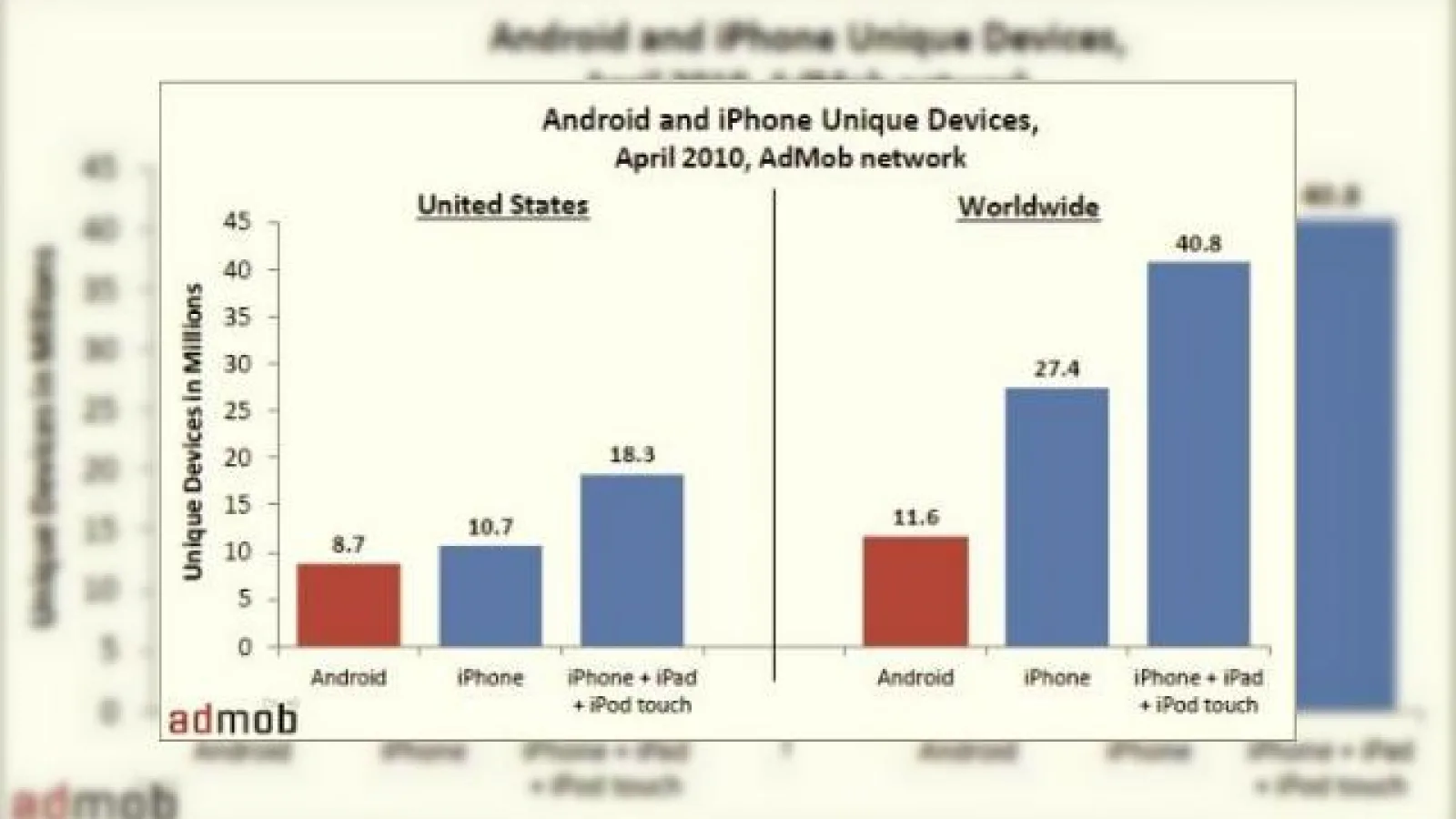 Android, tot mai popular in SUA; iPhone isi continua suprematia globala