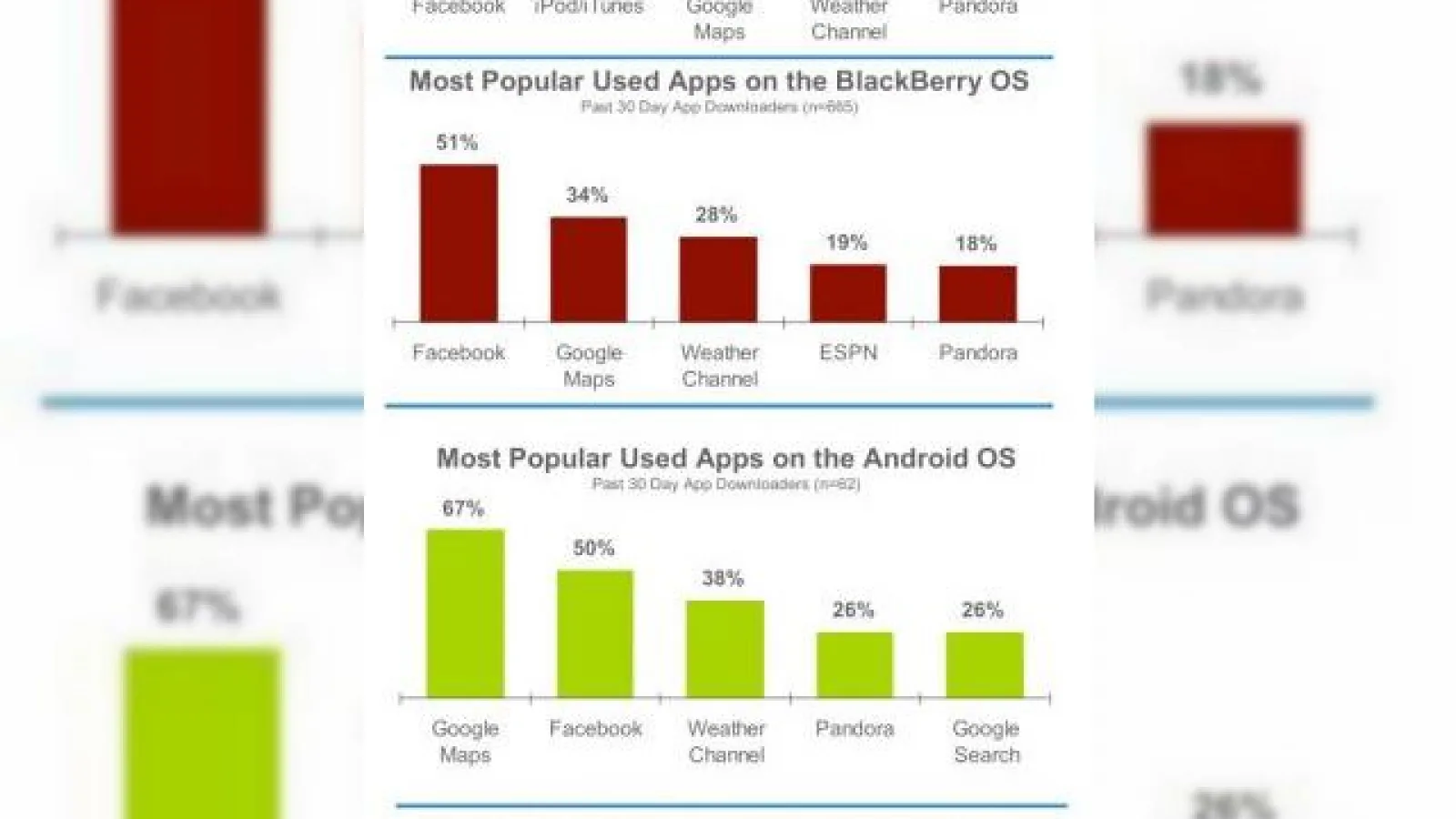 Aplicatiile pentru smartphone-uri cresc in popularitate, posesorii de iPhone cei mai impatimiti utilizatori