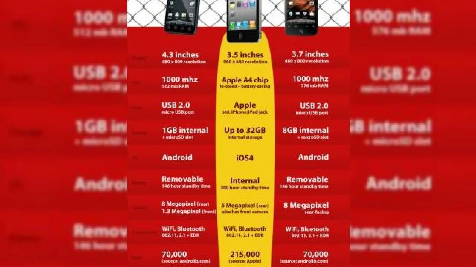 iPhone 4 versus HTC EVO 4G versus Droid Incredible