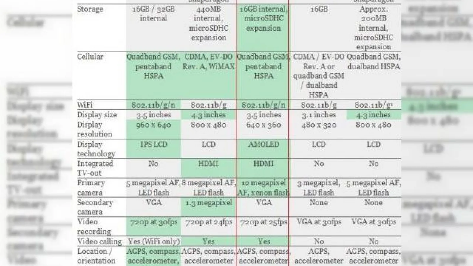 Nokia N8 versus cele mai tari smartphone-uri actuale: iPhone 4, HTC EVO 4, HTC HD2 si Palm Pre plus