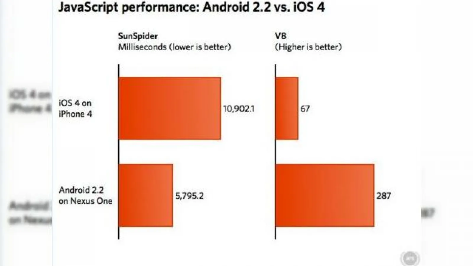 Android 2.2 desfiinteaza iOS 4 in testele JavaScript