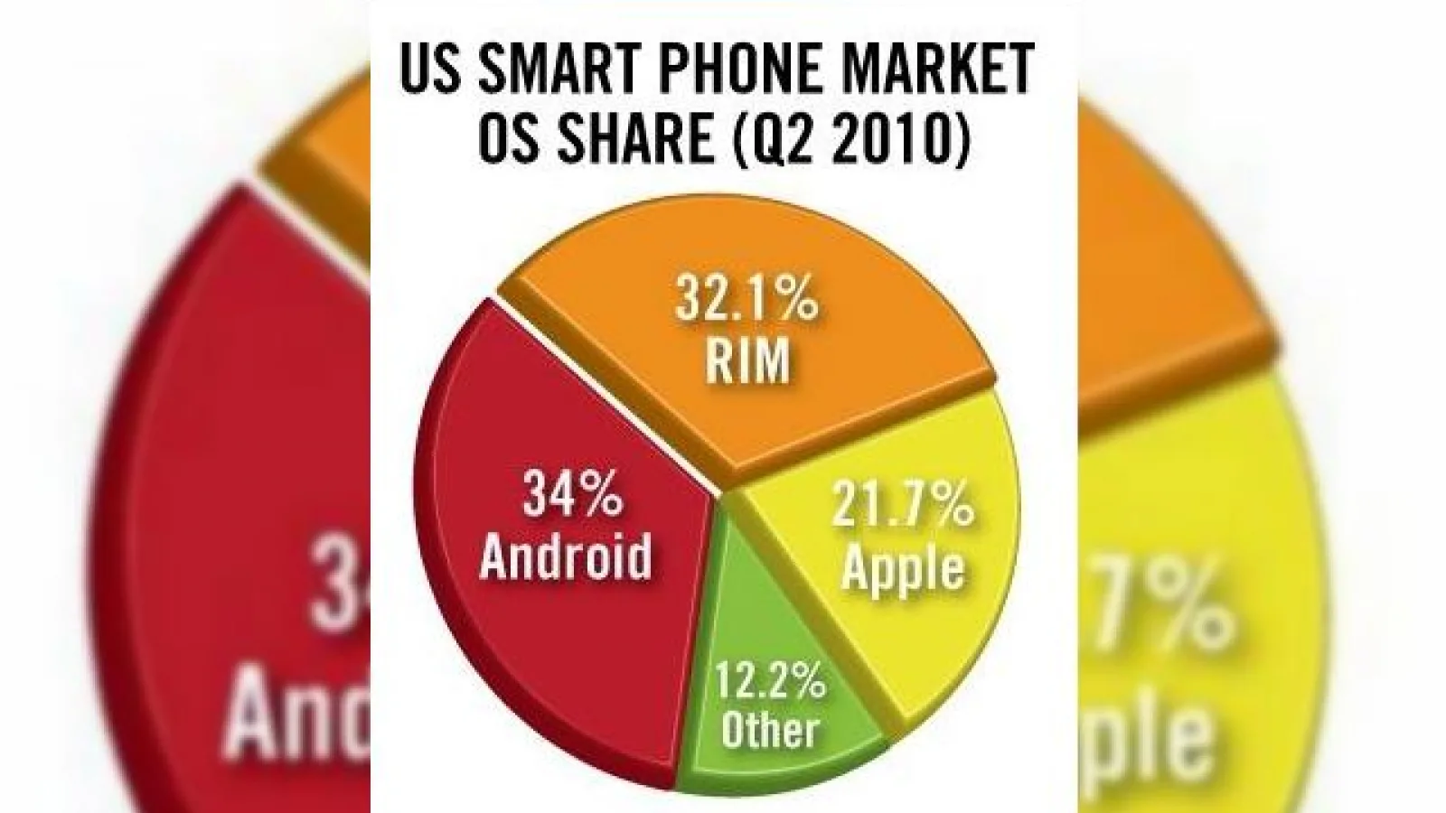 Vanzarile de terminale Android au crescut cu 886% in trimestrul 2 al acestui an, conform studiilor recente