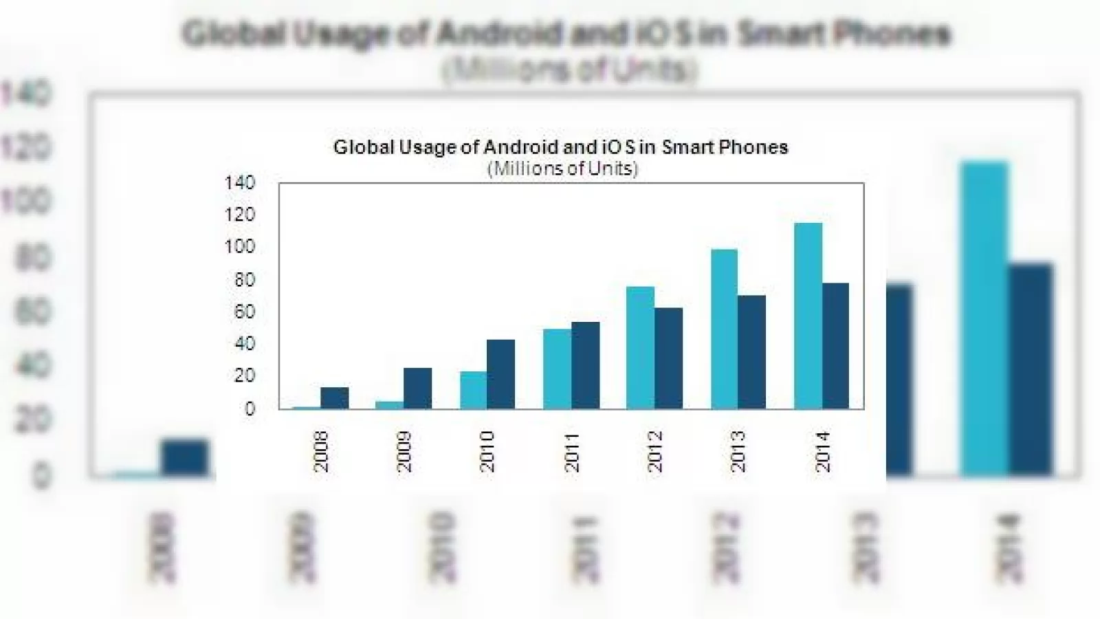 Android va depasi numarul de utilizatori ai lui iPhone pana in 2012