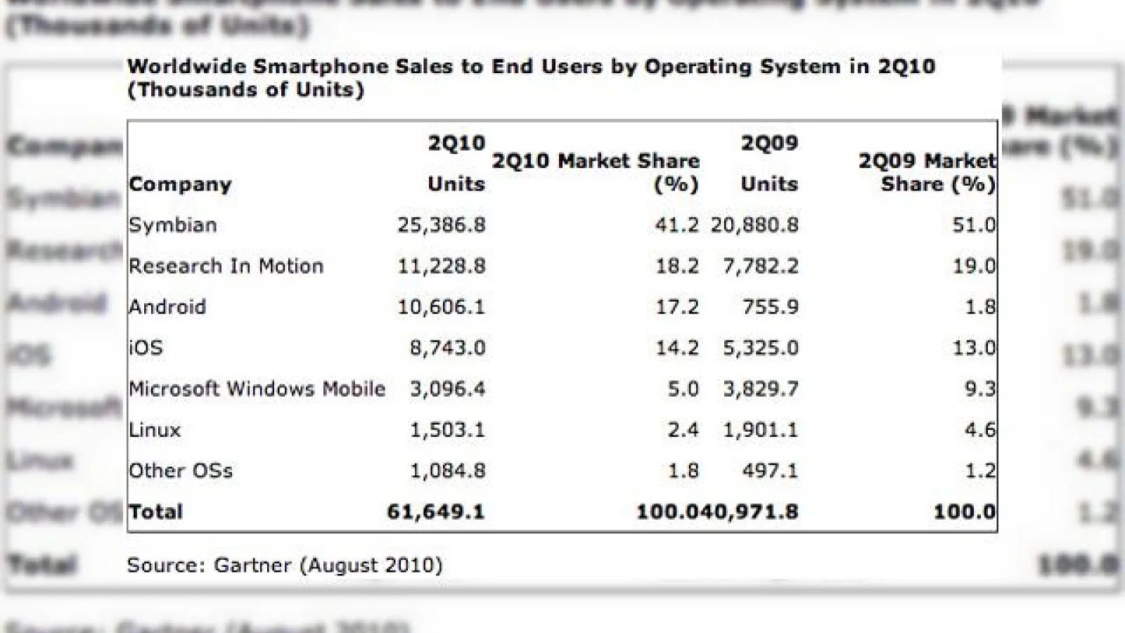 Android a depasit cota de piata a lui iPhone, conform analistilor Gartner