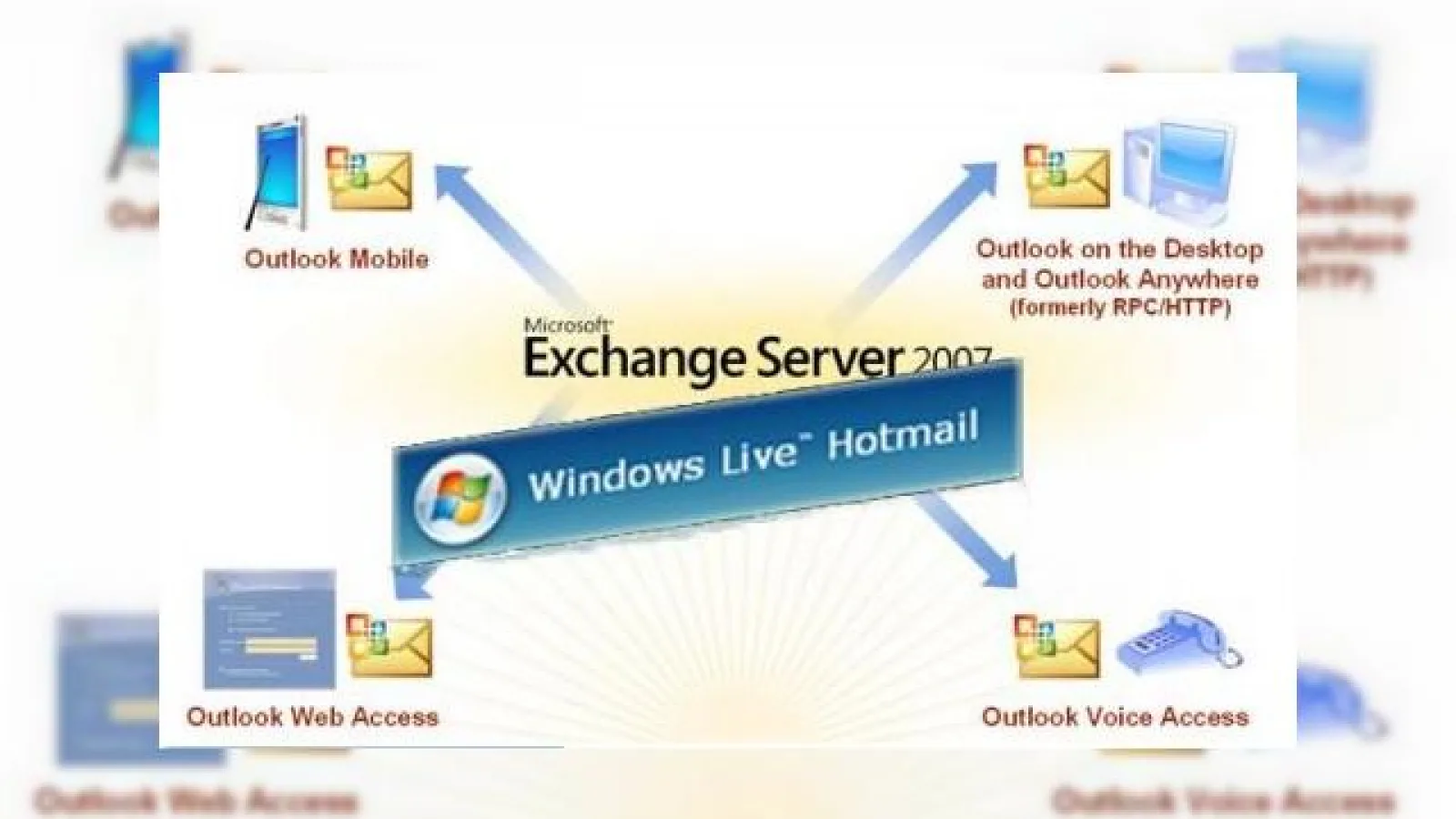 Hotmail suporta acum Exchange Activesync, vesti bune pentru utilizatorii Windows Phone 7