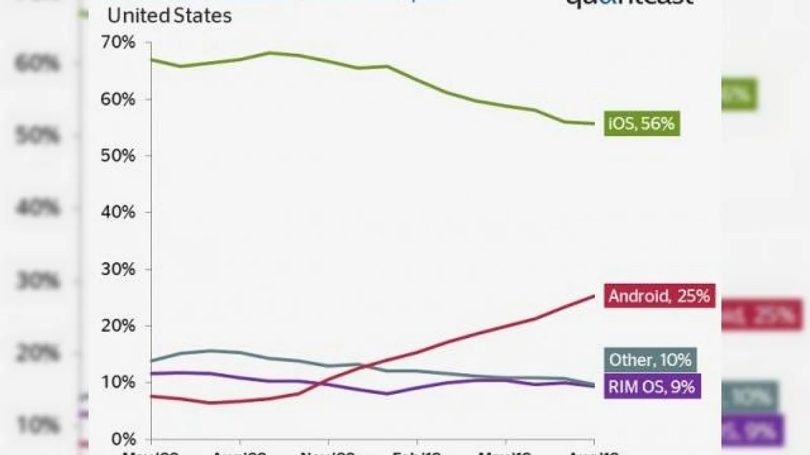 Android mai da o lovitura lui Apple iPhone: creste semnificativ pe piata webului mobil