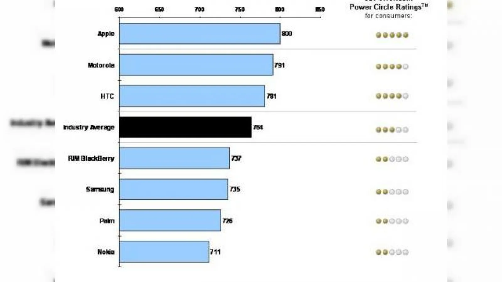 Satisfactia clientului pe primul loc! Apple continua sa domine clasamentul, Motorola si Android se apropie