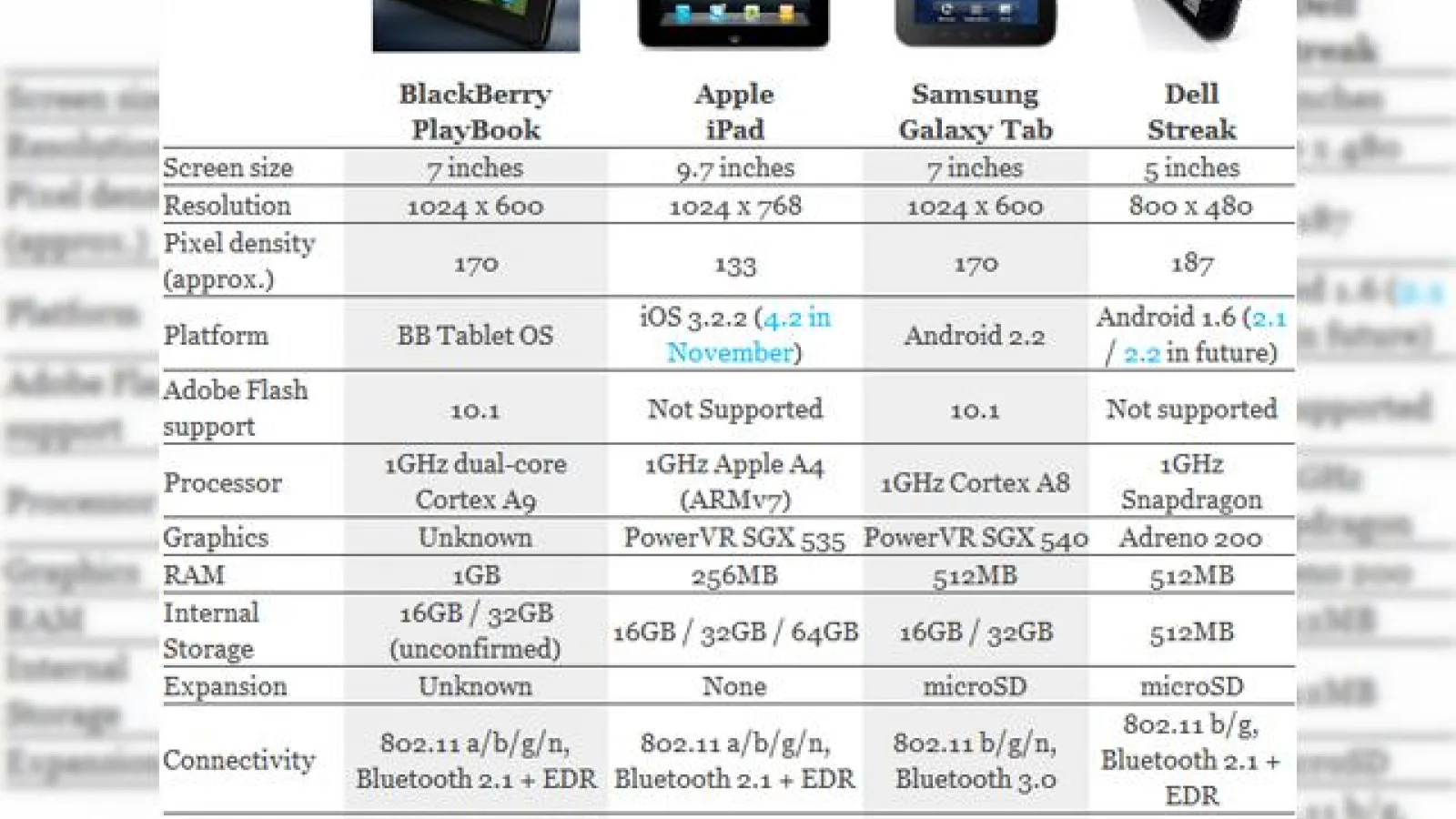 BlackBerry PlayBook: plusuri si minusuri fata de iPad, Dell Streak si Galaxy Tab