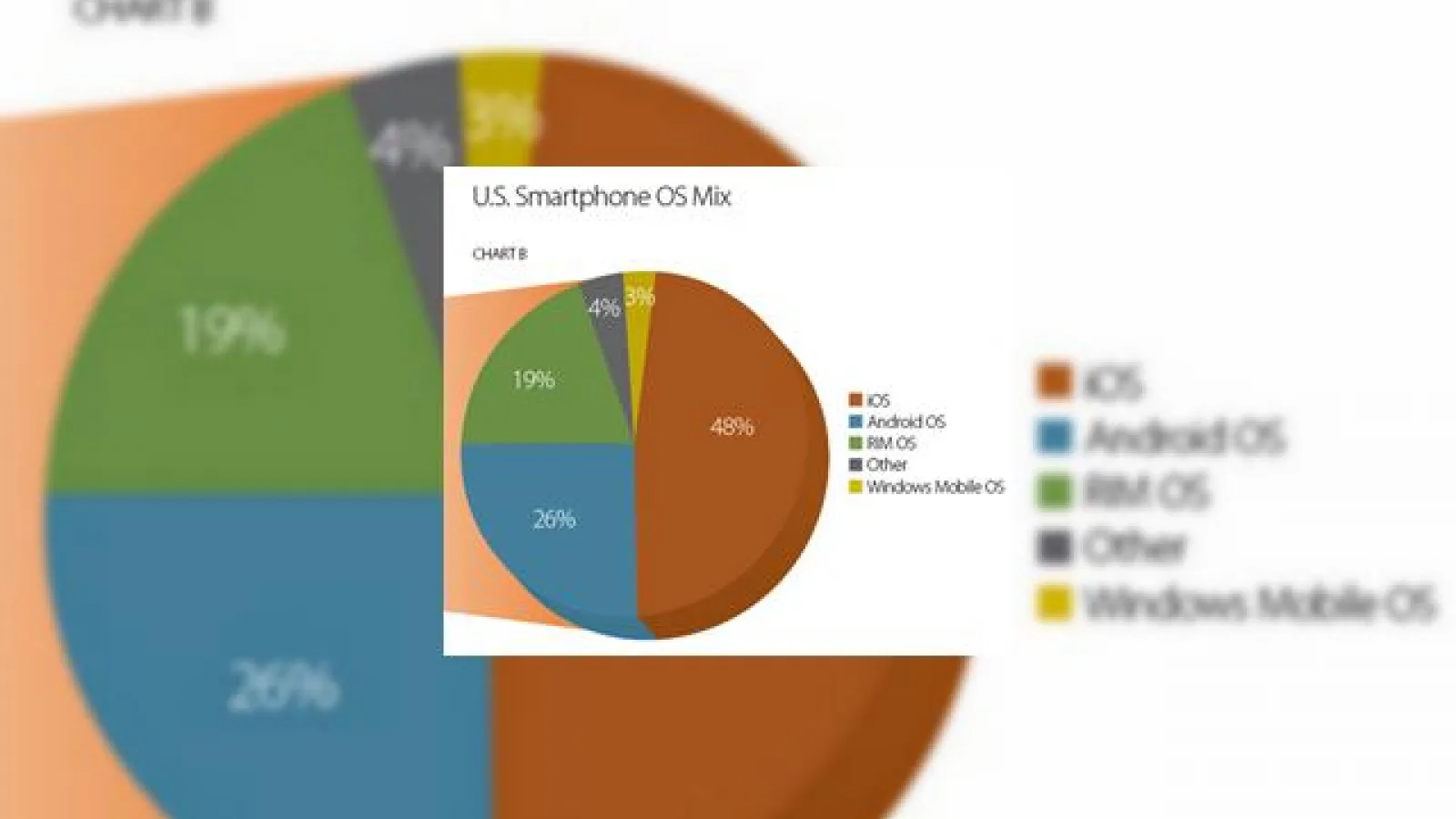 Android, cu adevarat un "iPhone Killer"? Sa vedem ce zic statisticile