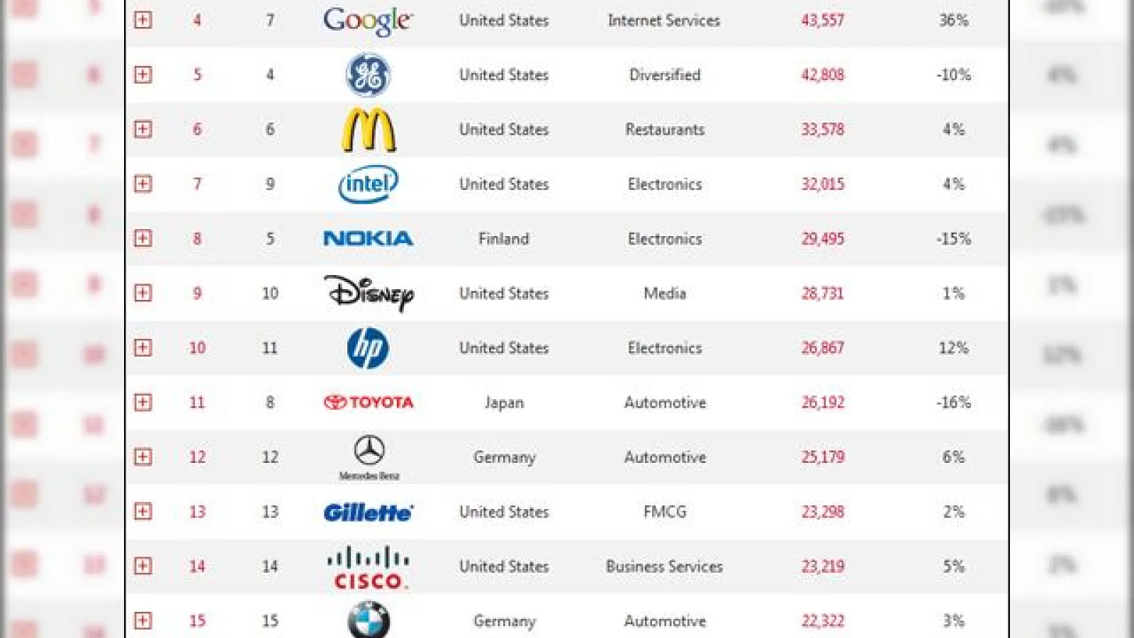 Topul celor mai puternice branduri: Nokia, singurii europeni din top, Apple de abia pe 17