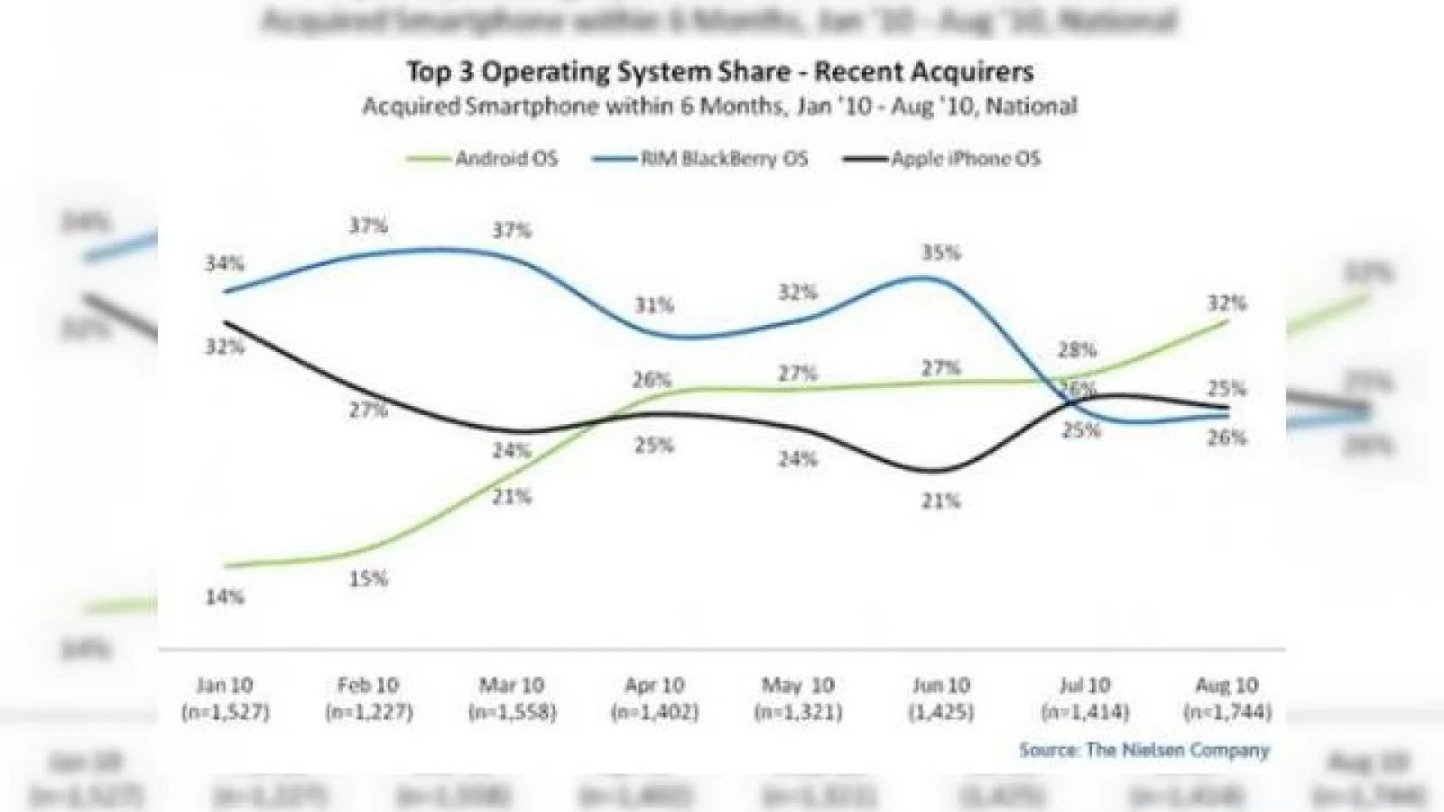 Android in sfarsit pe primul loc... in ultimul semestru, pentru novicii smartphone-urilor