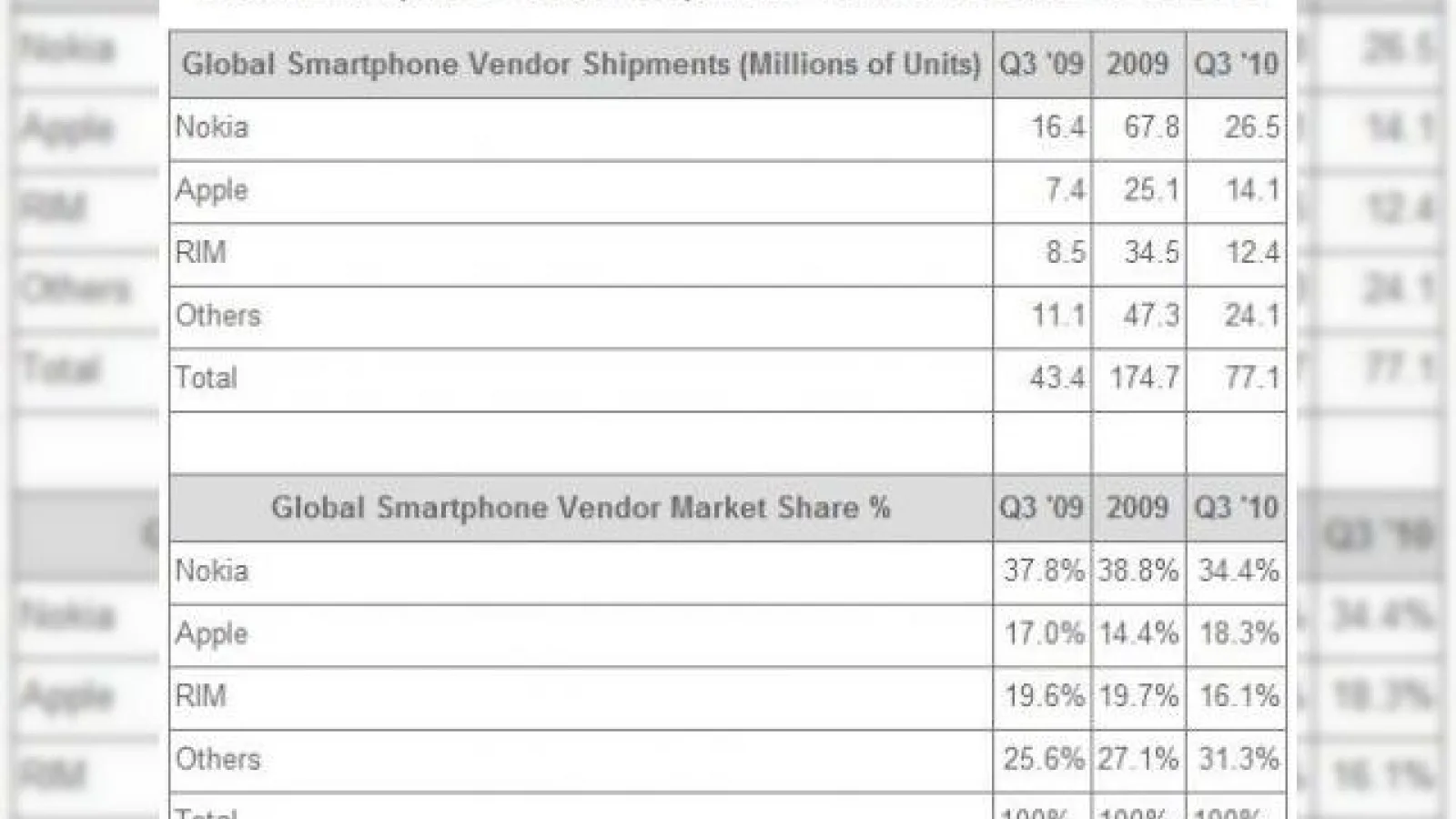 Smartphone-urile la putere! Vanzarile globale au atins 77 milioane de unitati in ultimul trimestru