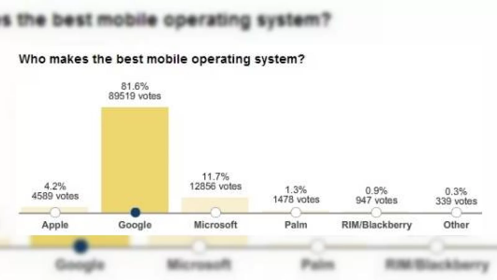 Frauda in voturile pentru cel mai bun OS mobil? Ia-ti doza de obiectivitate de AICI!