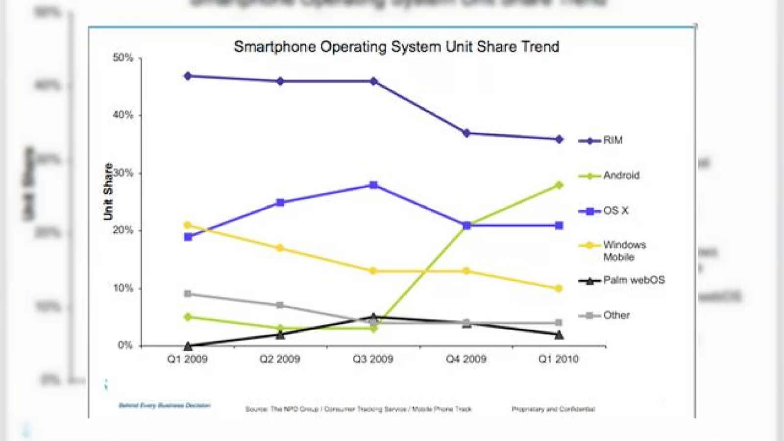 Android vinde 28% dintre smartphone-urile din primul trimestru; robotelul in plina crestere!