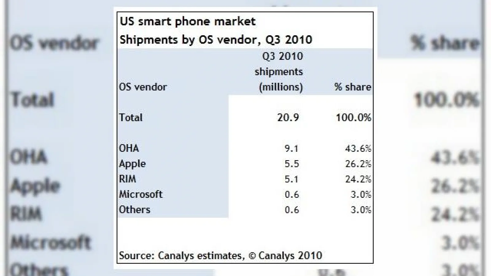 iPhone, cel mai popular smartphone in SUA; Android, cel mai popular OS