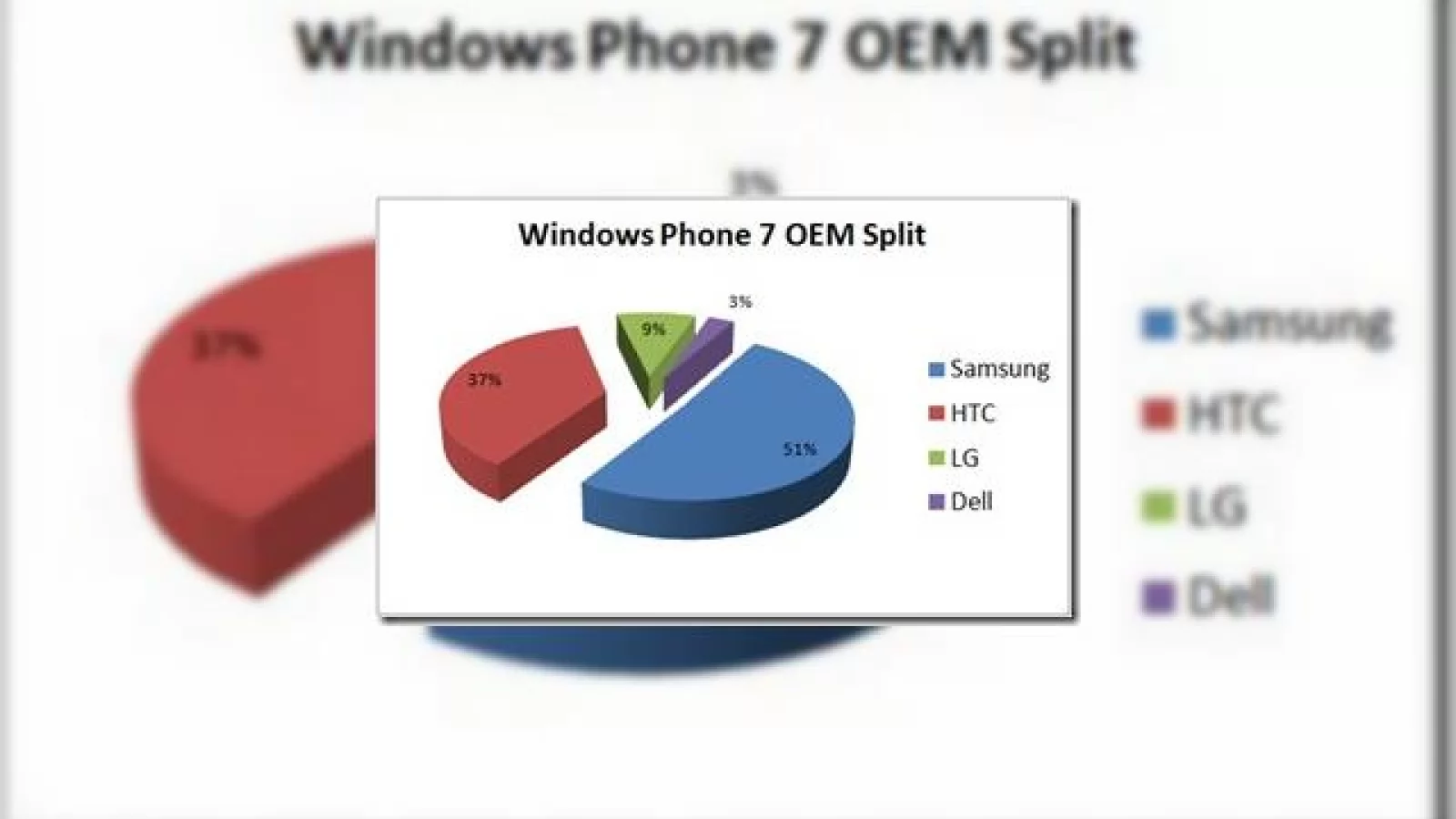 Samsung deja lider de piață În segmentul Windows Phone 7