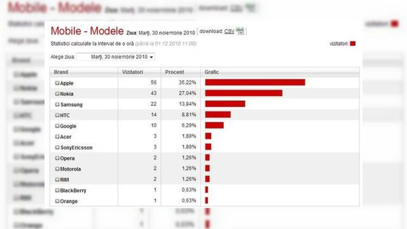 Trafic.ro oferă de astăzi statistici despre traficul realizat de pe mobil!
