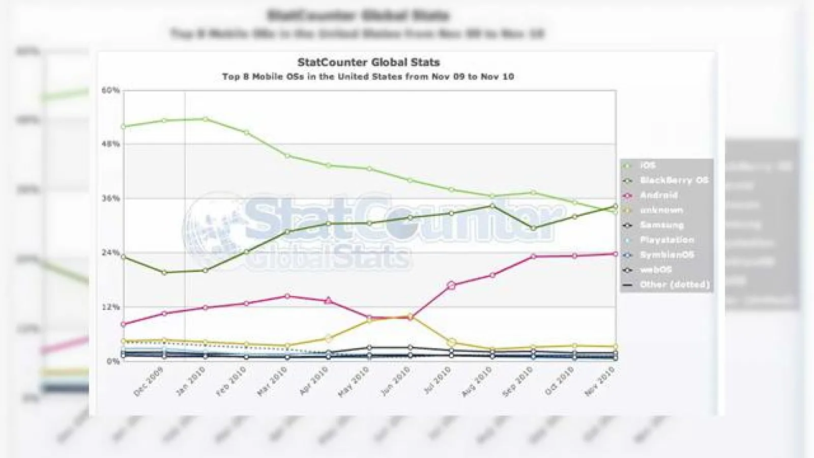 BlackBerry OS depășește Apple iOS pentru prima oară În SUA, după o lungă perioadă