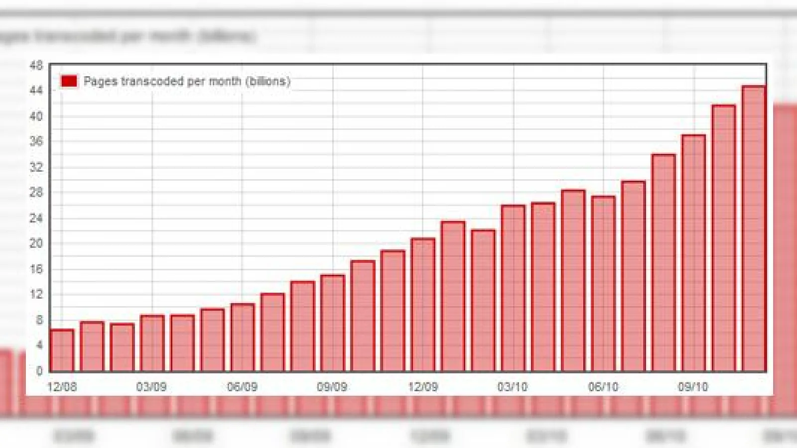 Creșteri de trafic pentru Opera, Twitter și Facebook În statisticile oficiale pe noiembrie