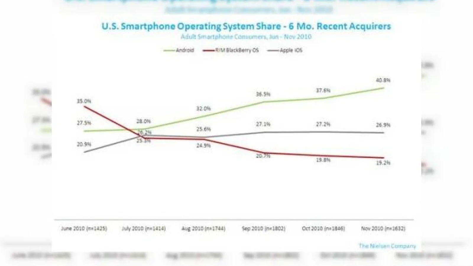 Apple iPhone, cel mai popular smartphone; modelele Android adună tot mai mulți fani