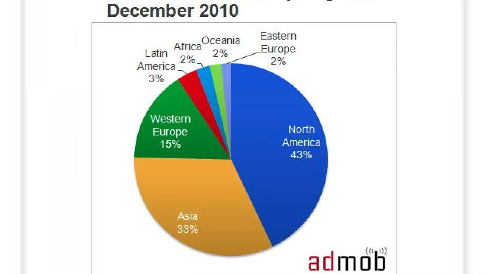 Smartphone-ul ca pâinea, În America de Nord... parțial și În Europa de Vest