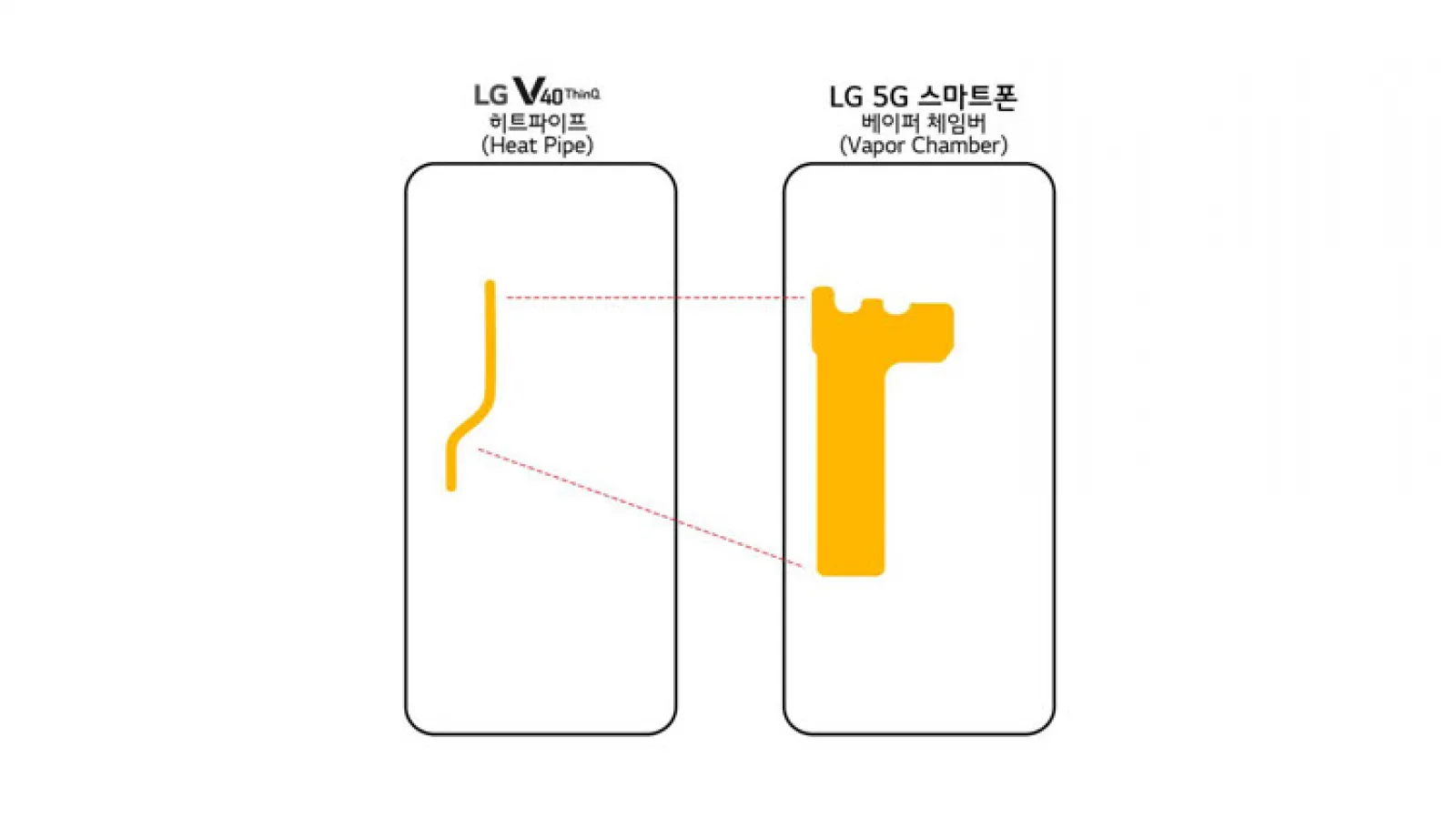 LG va aduce o baterie mare și sistem special de răcire pe primul său device 5G; Se confirmă îngrijorările legate de consum