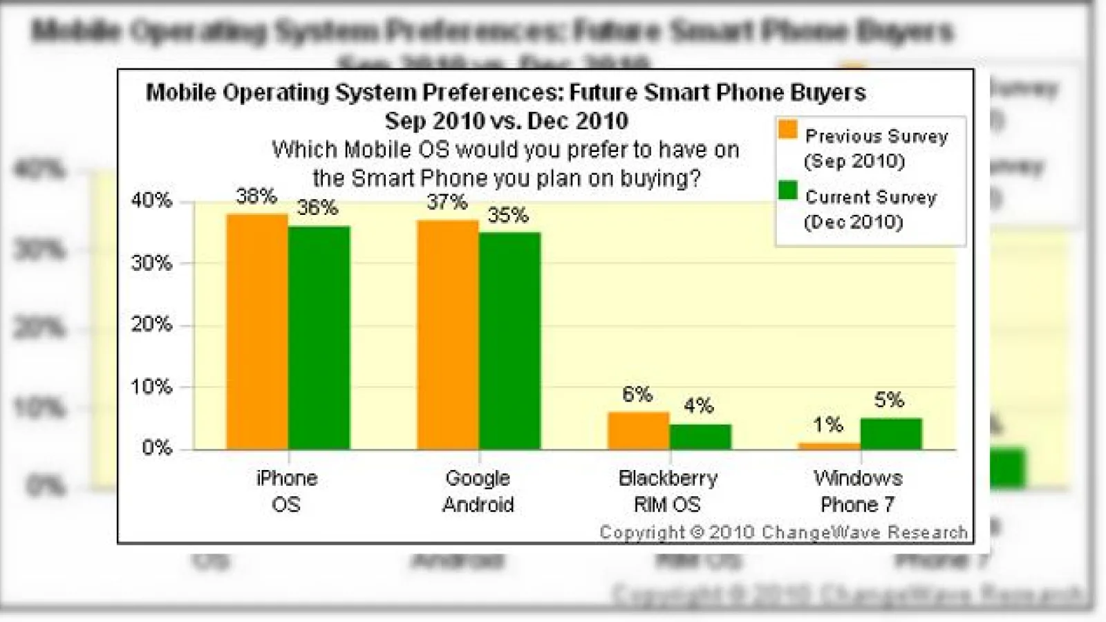 Windows Phone deja mai popular decât BlackBerry În preferințele viitorilor cumpărători